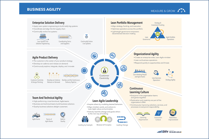 SAFe® Big Picture Overview 5.1