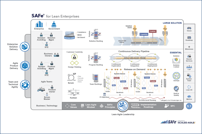 SAFe® Large Solution configuration 5.1