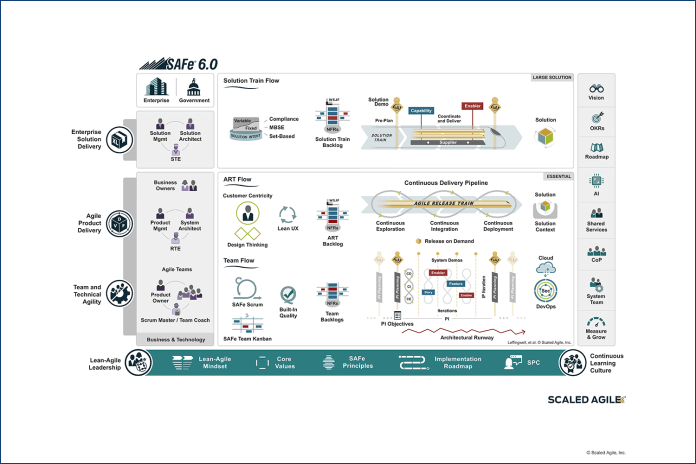 SAFe® Large Solution Configuration 6.0