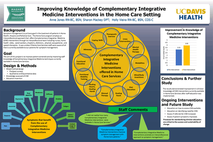 Improving Knowledge of Complementary Integrative Medicine Interventions in the Home Care Setting