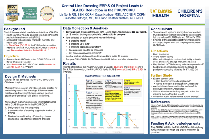 Central Line Dressing QI Effort Leads to CLABSI Reduction in the PICU/PCICU